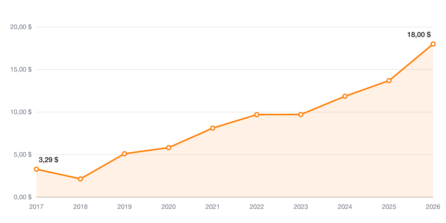 Microsoft Gewinn je Aktie (Basic EPS) 2017 bis 2026 in US-Dollar