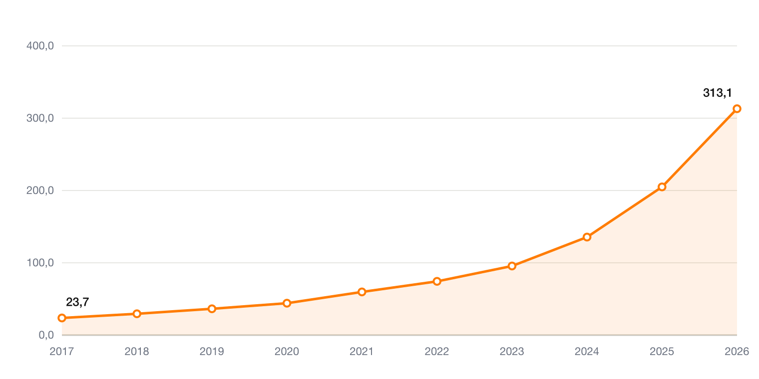 Microsoft Sachanlagen netto 2017 bis 2026 in Milliarden US-Dollar
