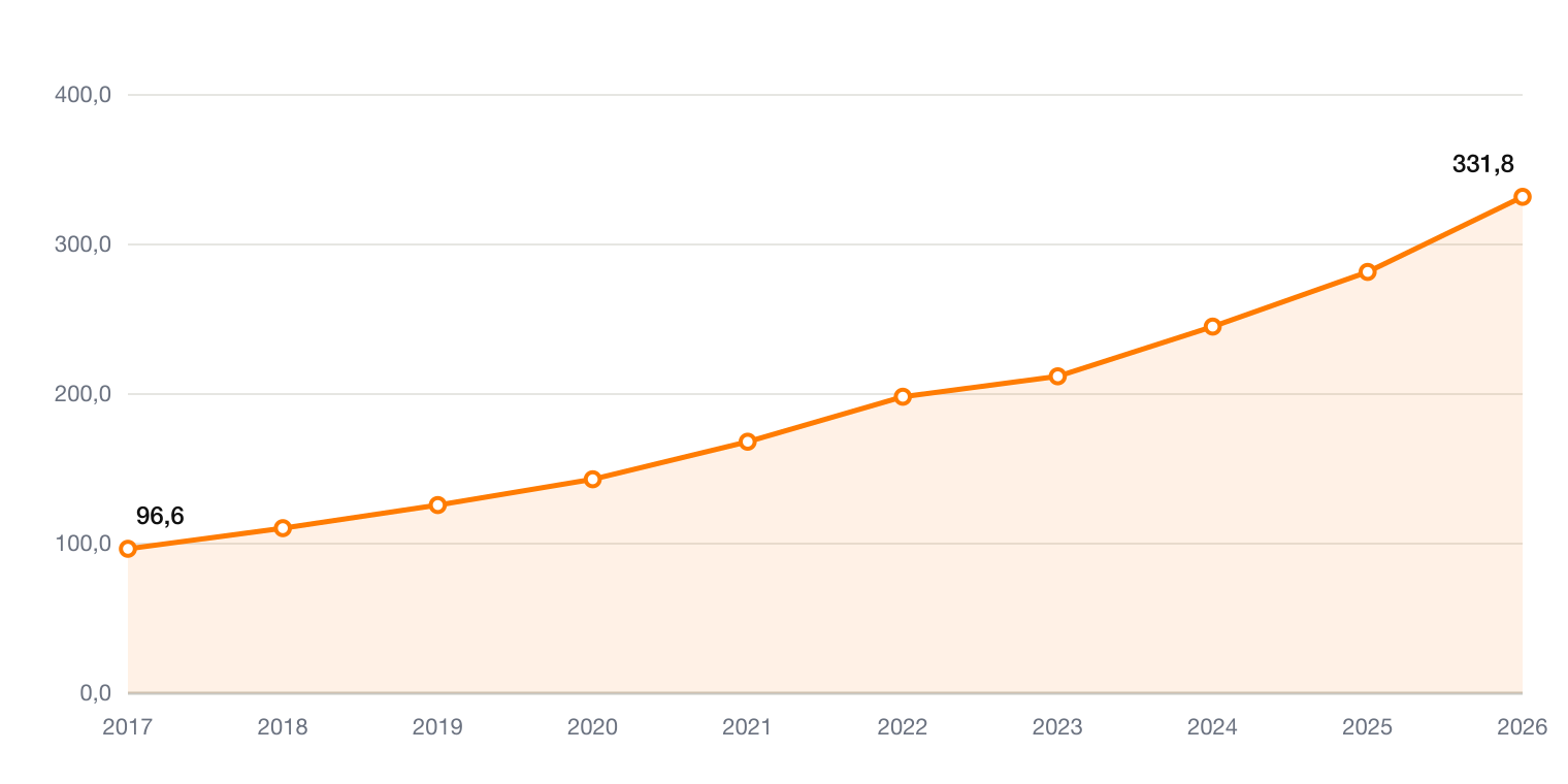 Microsoft Umsatz 2017 bis 2026 in Milliarden US-Dollar