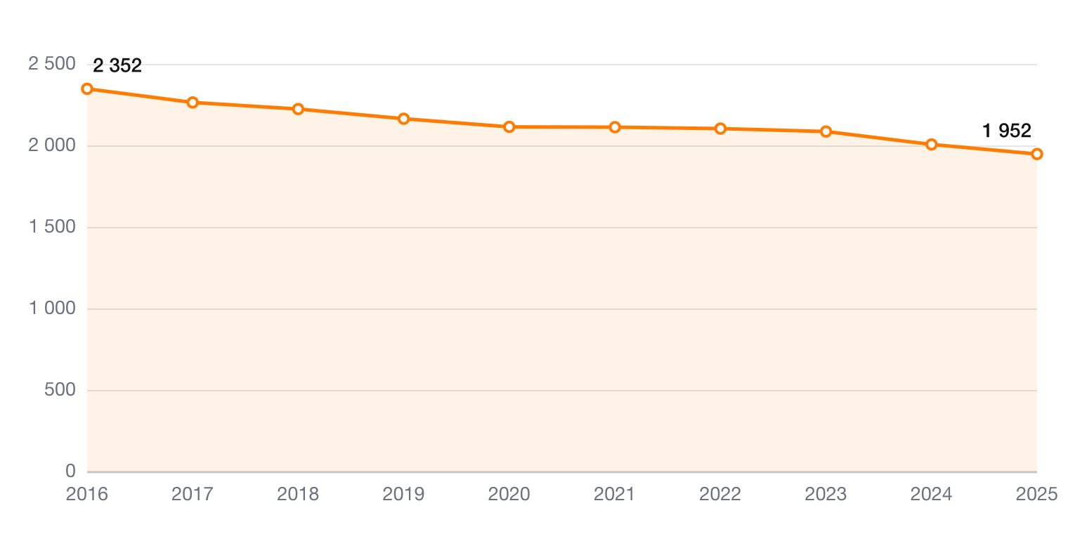 Monster Beverage Aktienanzahl 2016-2025 – Aktienanalyse MNST auf ValueForge