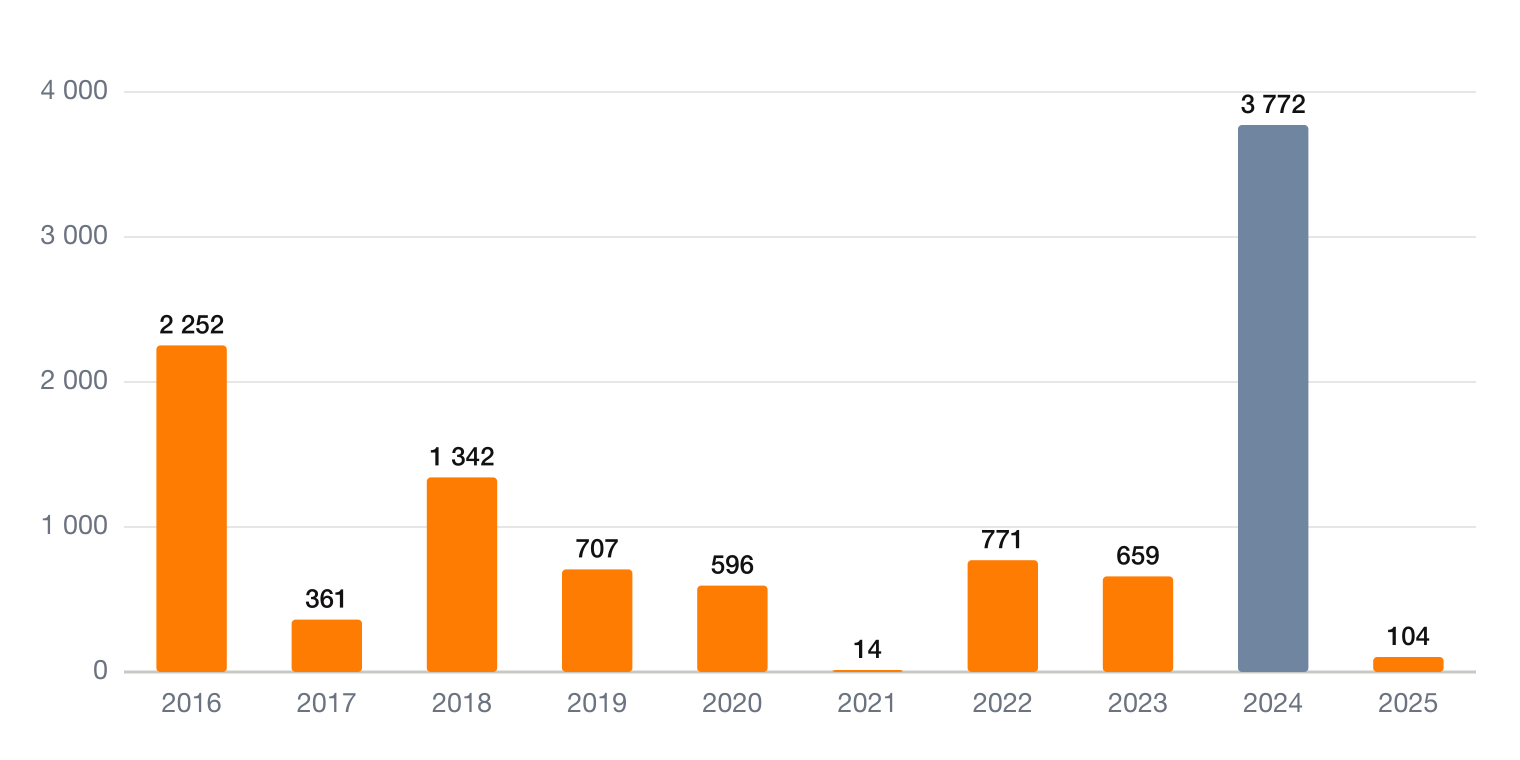 Monster Beverage Aktienrückkäufe 2016-2025 – Aktienanalyse MNST
