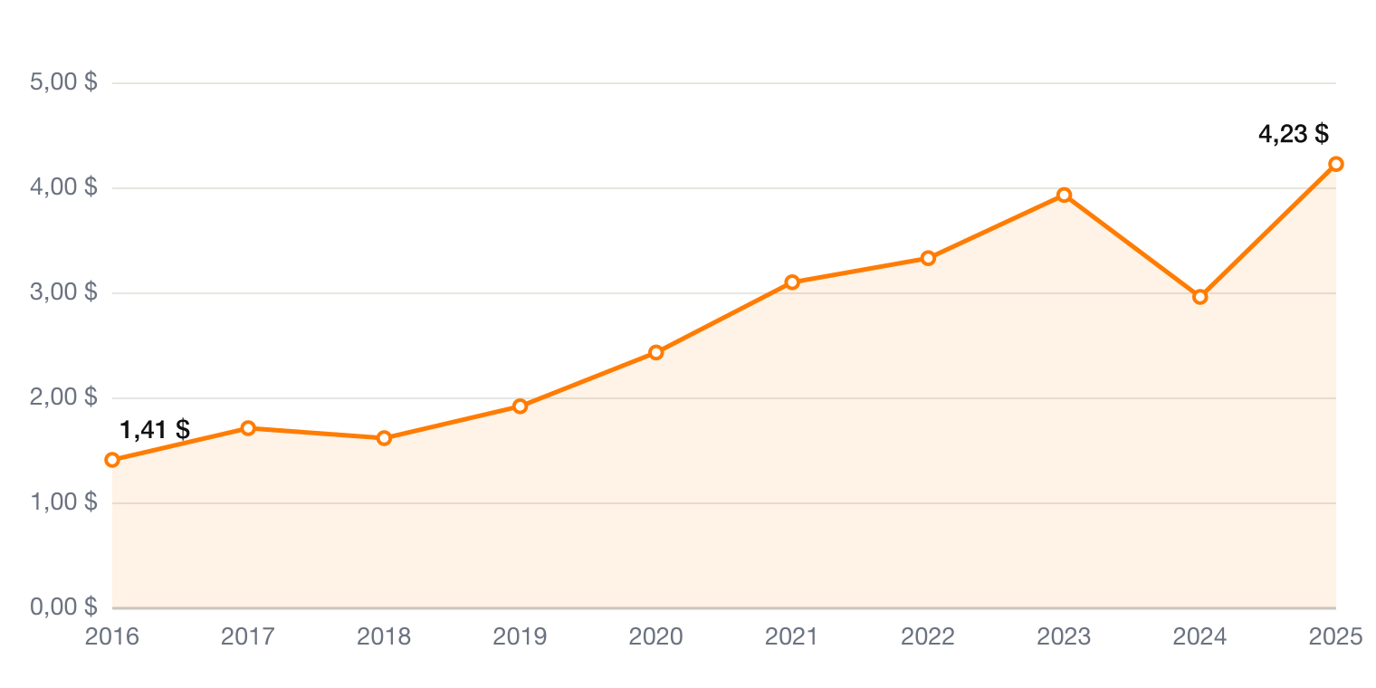 Monster Beverage Buchwert je Aktie 2016-2025 – Aktienanalyse MNST
