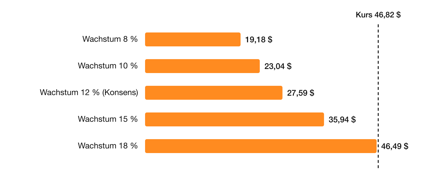 Monster Beverage fairer Wert Szenarien – Aktienanalyse MNST