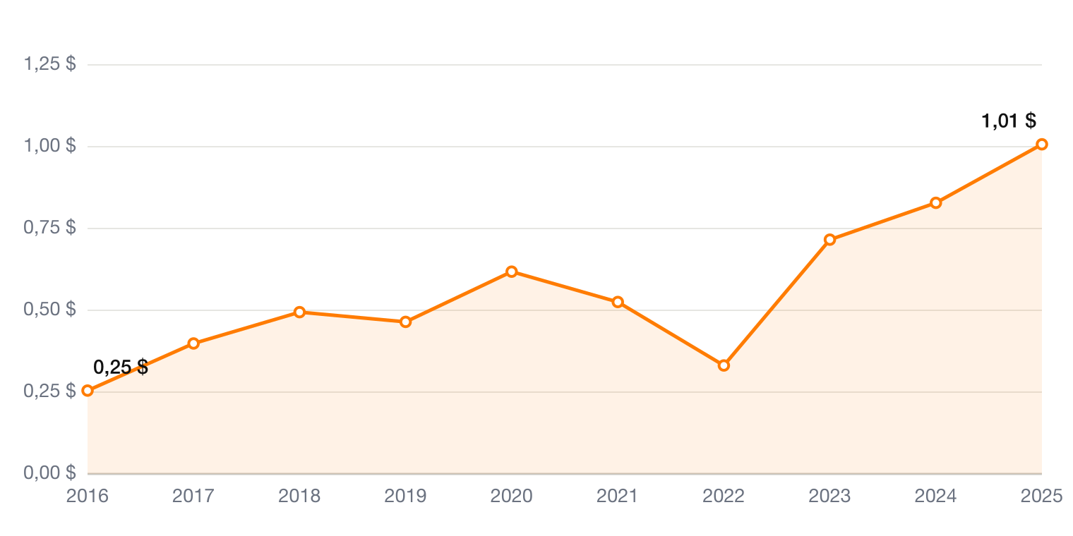 Monster Beverage freier Cashflow je Aktie 2016-2025 – Aktienanalyse MNST
