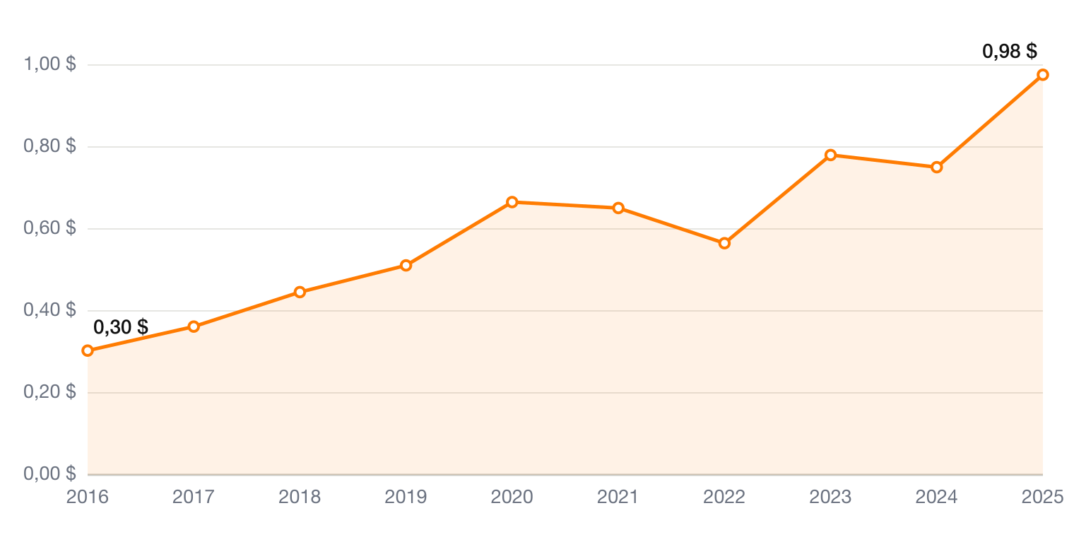 Monster Beverage Gewinn je Aktie 2016-2025 – Aktienanalyse MNST auf ValueForge