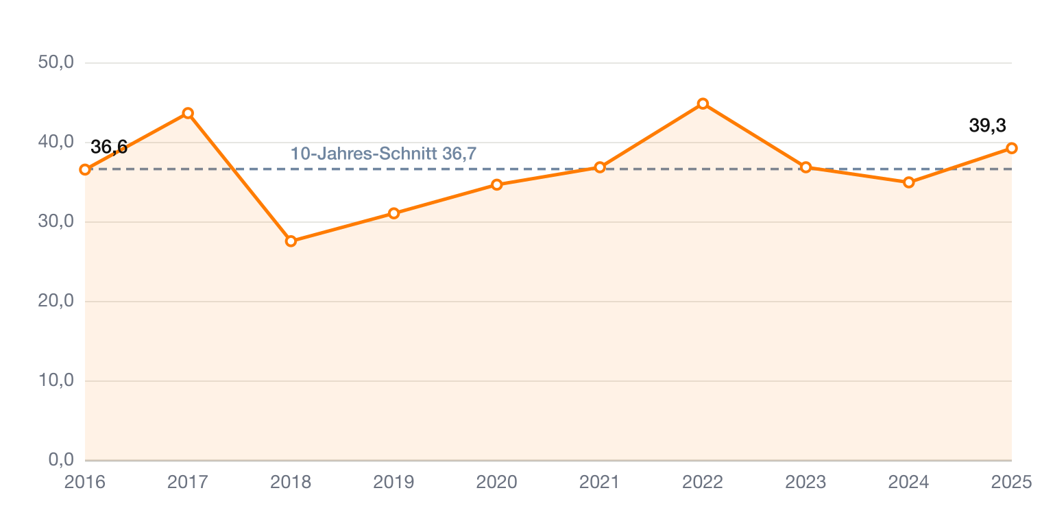Monster Beverage KGV 2016-2025 mit Zehnjahresschnitt – Aktienanalyse MNST