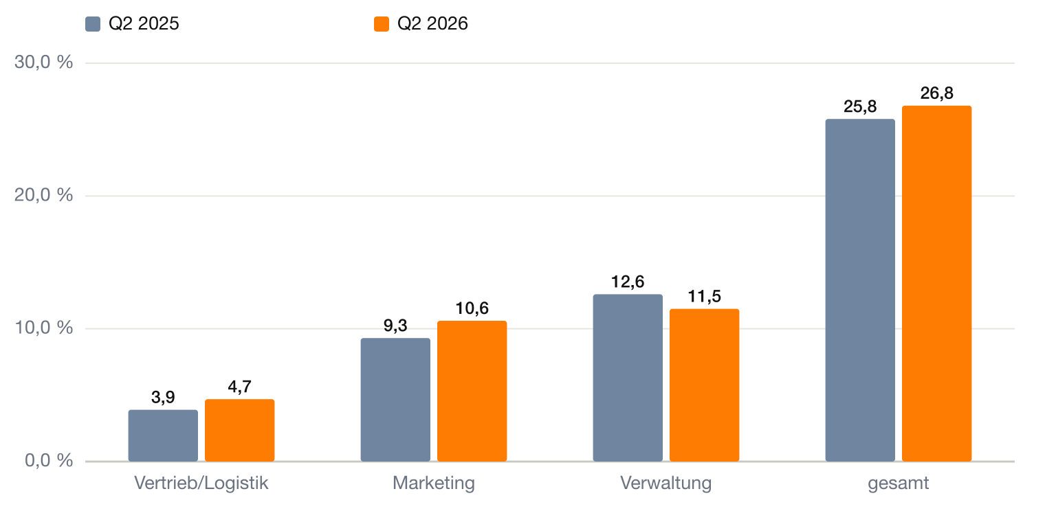 Monster Beverage Kostenquoten Q2 2026 gegen Q2 2025 – Aktienanalyse MNST