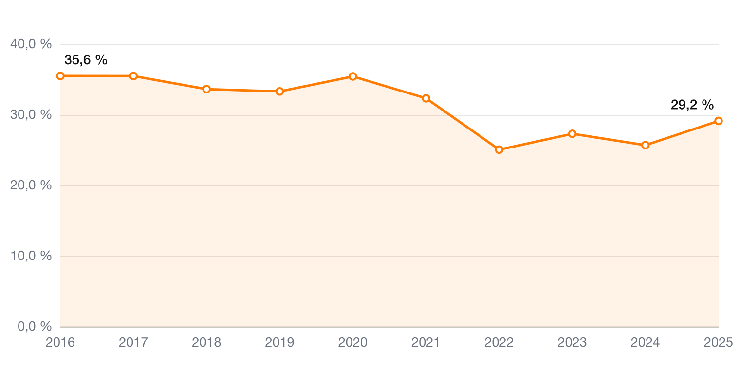 Monster Beverage operative Marge 2016-2025 – Aktienanalyse MNST auf ValueForge