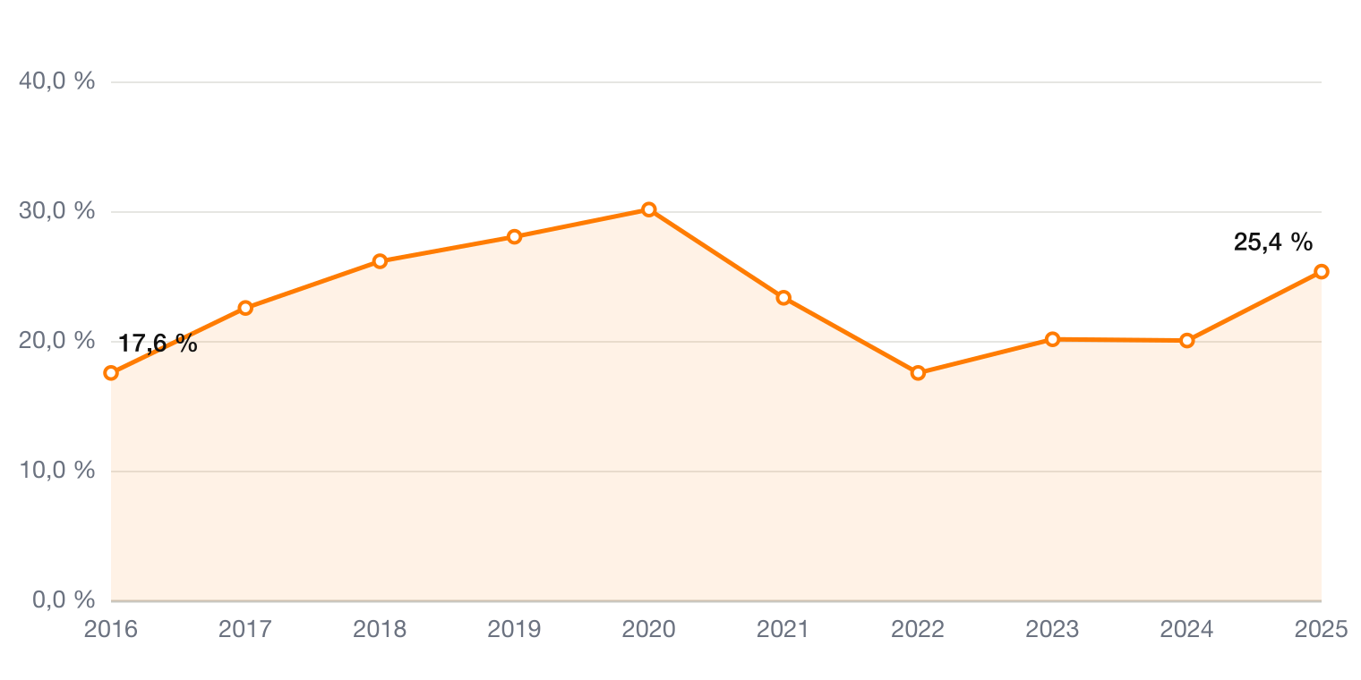 Monster Beverage ROIC 2016-2025 – Aktienanalyse MNST auf ValueForge