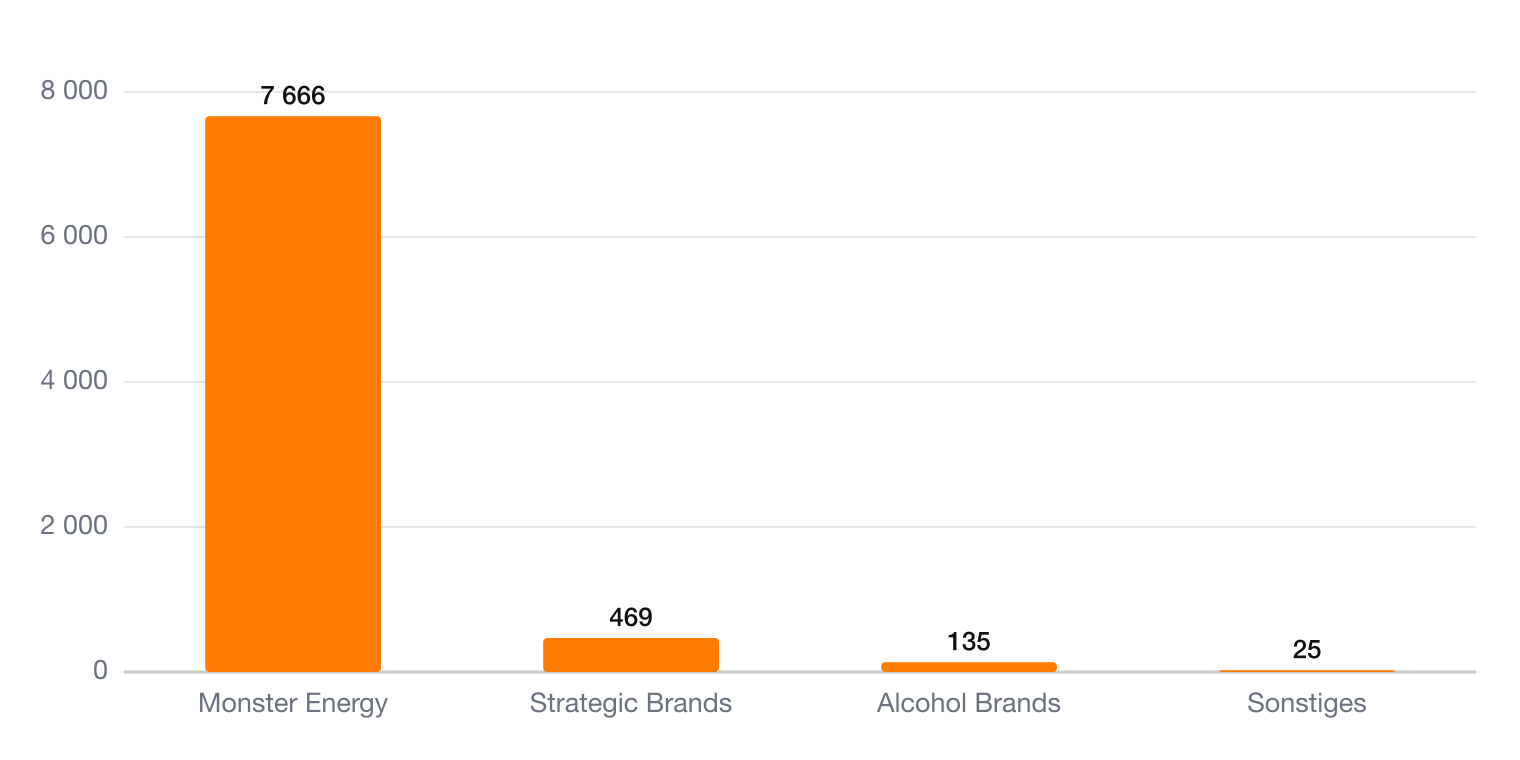 Monster Beverage Umsatz nach Segmenten 2025 – Aktienanalyse MNST