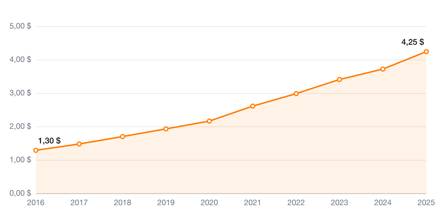 Monster Beverage Umsatz je Aktie 2016-2025 – Aktienanalyse MNST auf ValueForge
