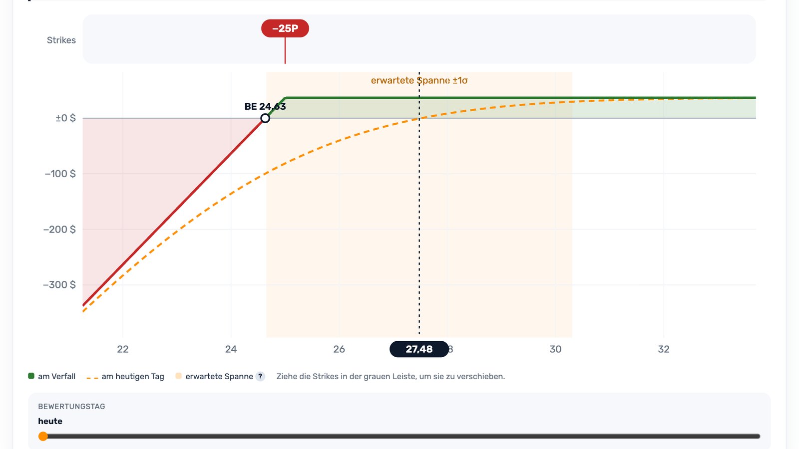 Gewinn-Verlust-Diagramm im Strategie-Labor: Cash Secured Put auf Copart, Strike 25